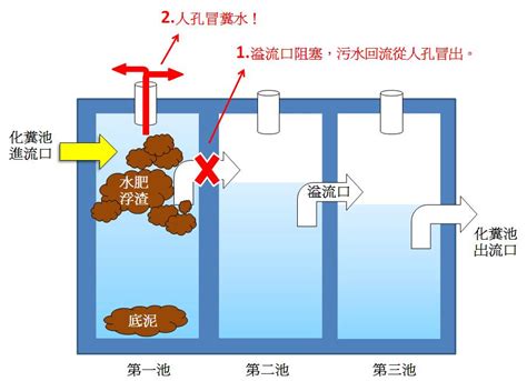 化糞池位置圖|化糞池系統:發展現狀,基本原理,主要構造,主要作用,存在的問題,建。